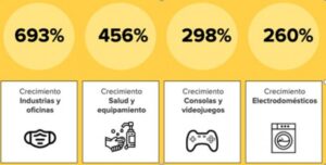 Estudio de Mercado Libre expone aumento en ventas online y categorías más demandadas