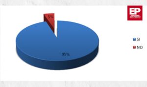 Más del 95% de encuestados de acuerdo con límite a la reelección parlamentaria