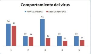Fuerte descenso en promedio diario de casos de Covid en Magallanes