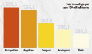 Región Metropolitana superó a Magallanes en la tasa de contagiados por Coronavirus