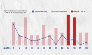Continúa el descenso sostenido de casos positivos en la Región de Magallanes