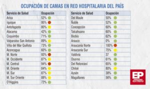 Magallanes entre las regiones con menos ocupación de camas UCI a nivel nacional