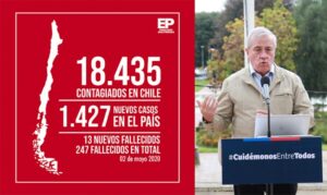 Chile registra explosivo aumento con 1.427 nuevos casos de Covid-19 y suma otros 13 fallecidos