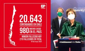 Chile supera los 20 mil contagios por coronavirus: reportan otras 10 muertes y 980 nuevos casos