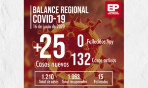 Nuevo reporte de Seremi de Salud notificó 25 casos de Covid-19 en Magallanes