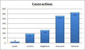 Magallanes es la tercera región con menos casos activos