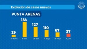 Ministro Mañalich realza contención de Covid-19 en Punta Arenas pese a que Seremi de Salud notificó 13 casos