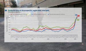 Desempleo anota nueva alza histórica y traspasa 12%: se perdieron 1,7 millones de empleos en 1 año