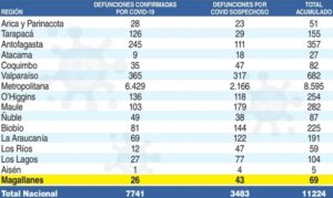 Estadísticas de Salud reportan 69 fallecidos en Magallanes