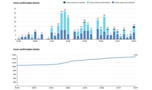 ¿Cómo han evolucionado los contagios por coronavirus en cada región de Chile?