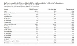 Muertes confirmadas y sospechosas por COVID-19 en Chile llegan a 12.435, según nuevo Informe Epidemiológico