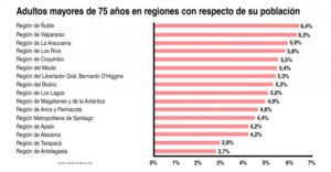 Magallanes entre las 10 regiones con mayor cantidad de adultos mayores