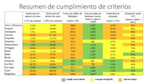 Magallanes no cumple tres criterios claves para el desconfinamiento: alto riesgo de volver a cuarentena