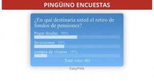 Encuesta arrojó que el 50% de quienes retiran sus fondos desde las AFP lo utilizarán en pagar deudas