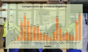 Magallanes supera los dos mil contagios de Coronavirus y cierra su peor semana en 4 meses de pandemia