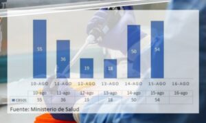 Magallanes cierra la semana con mayor cantidad de casos activos