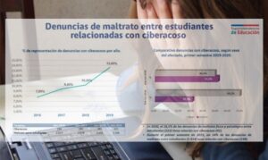 Superintendencia advierte aumento de denuncias de ciberacoso escolar durante la pandemia