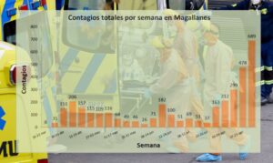 Magallanes más cerca de los mil casos activos en el peor mes de pandemia