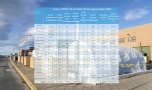 Minsal confirma 1.600 nuevos casos covid-19 y 32 muertes: Magallanes y RM lideran alza de contagios