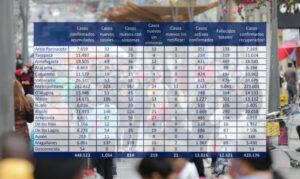 Abrupta caída de testeo en Fiestas Patrias: exámenes de PCR llegan al nivel más bajo en 3 meses
