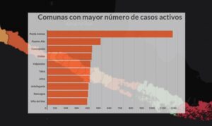 Punta Arenas, Puente Alto y Concepción siguen liderando a comunas con más casos activos del país