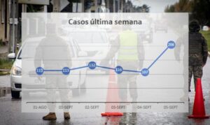 Alarmante aumento de casos a dos semanas de iniciada la cuarentena