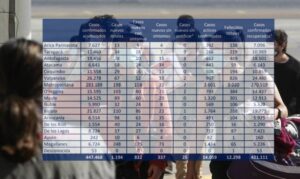 Con 44% menos exámenes, casos nuevos de covid-19 bajan a 1.194: positividad se incrementó