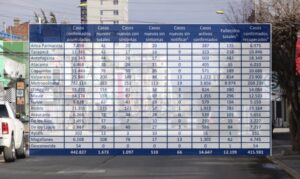 Minsal reporta 1.673 nuevos casos de Covid-19: Magallanes logra leve baja con 108 positivos