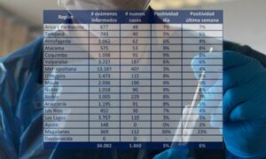 Paris destaca baja positividad en RM con un 3%: Magallanes en contraparte llega al 30%