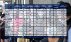 Caen nuevos casos y positividad es la más baja en 5 meses, pero situación es disímil en regiones