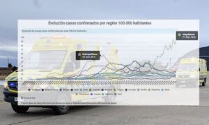 Magallanes atraviesa el peor momento de la pandemia en Chile a seis meses de su llegada