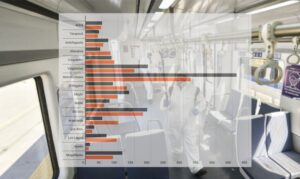 Nuevos casos bajan en RM, mientras Bío Bío, Valparaíso y O’Higgins superan los 100 contagios
