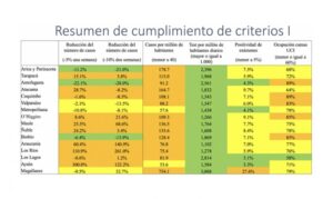 En una semana Magallanes disminuyó solo un 11% sus casos por millón de habitantes