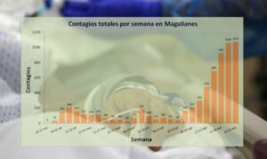 Segunda ola de casos en Magallanes concentra el 70% de contagios acumulados