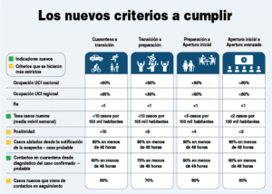 Minsal endurece medidas del Plan Paso a Paso y se pone más exigente para avanzar de fase