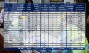 No bajan los casos activos de covid-19 en Chile: ya suman 481.371 contagios y 13.318 fallecidos