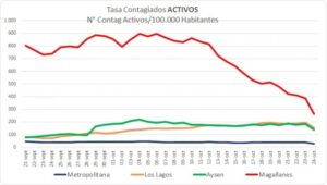 Bajan casos y positividad, pero aumentan fallecidos en Magallanes