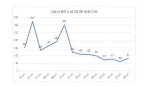 Magallanes disminuyó en más de 300 casos activos en las últimas dos semanas de pandemia