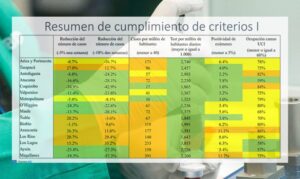 Informe Clapes: Magallanes y Aysén con franco descenso de casos en una semana