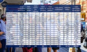 Minsal reporta 1.152 contagios y 17 decesos: Toma de PCR se mantiene en números bajos