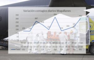 ¡Más de dos mil casos en tan solo 10 días!