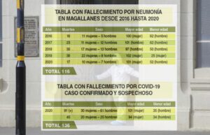 En solo siete meses el Covid-19 concentra mayor cantidad de muertes que neumonía en cuatro años