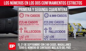 Magallanes enfrenta su batalla más complicada: casi 5 mil casos y 53 fallecidos en 38 días de segunda cuarentena