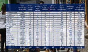 Minsal reportó 1.529 casos nuevos: Bío Bío, Los Lagos y Araucanía tienen la mayor cantidad de casos activos fuera de la RM