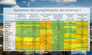 En las últimas dos semanas Magallanes redujo su cantidad de casos en 24 por ciento