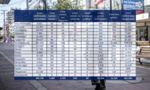 Minsal reporta aumento de testeo y otros 95 muertos por covid-19, la cifra más alta en 22 días