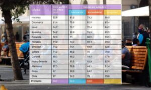 Chile cae 3 lugares en ranking mundial de sistema de pensiones, pero se mantiene líder en A. Latina