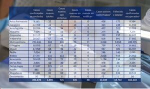 Minsal da cuenta de 1.099 casos nuevos de covid-19, aunque con una menor cantidad de exámenes