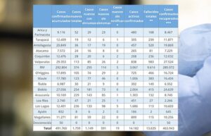 Reporte Minsal covid-19: 1.759 nuevos casos, 47 muertes, con Bío Bío y Los Lagos liderando contagios