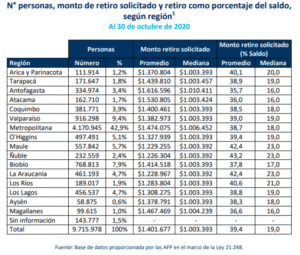 99.615 personas de Magallanes  realizaron retiro del 10% de AFP